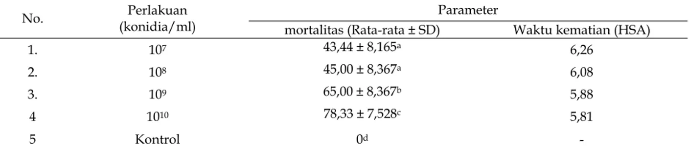 Tabel 1 Hasil pengamatan hama wereng coklat setelah diaplikasi pada setiap perlakuan konsentrasi L