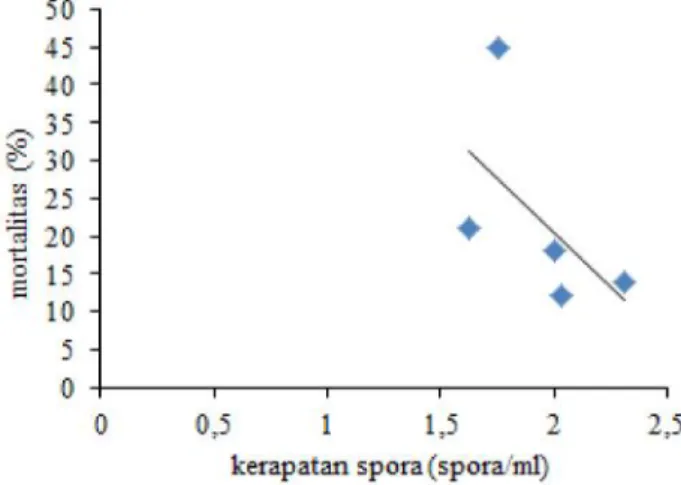 Gambar  2.  Grafik  regresi  antara  viabilitas  spora  dan mortalitas L. oratorius.  Persamaan  y  = 11,29x - 6,489