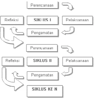 Gambar 1. Rancangan Penelitian  Tindakan Kelas Model Arikunto 