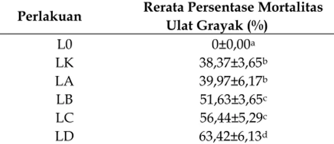 Tabel 1. Persentase mortalitas ulat grayak setelah diberi  L.  lecanii  dengan  penambahan  minyak  kacang  tanah  7 