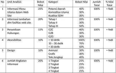 tabel unit analisis e-government dan kategorinya 