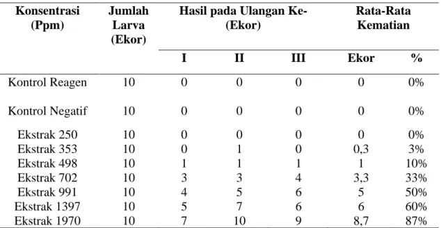 Tabel  2  diatas    menunjukkan  bahwa  ekstrak  daun  serai  wangi  positif  mengandung flavonoid, saponin, polifenol,  dan minyak atsiri yang telah diidentifikasi  senyawa golongan secara kualitatif