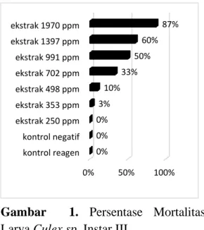 Gambar    1.  Persentase  Mortalitas 