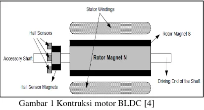 Gambar 1 Kontruksi motor BLDC [4] 