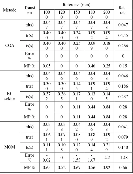 Tabel 2. Perbandingan parameter transien defuzzifikasi 