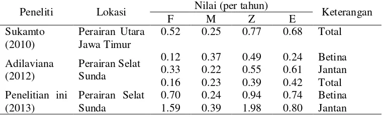 Tabel 5  Perbandingan parameter pertumbuhan ikan swanggi 