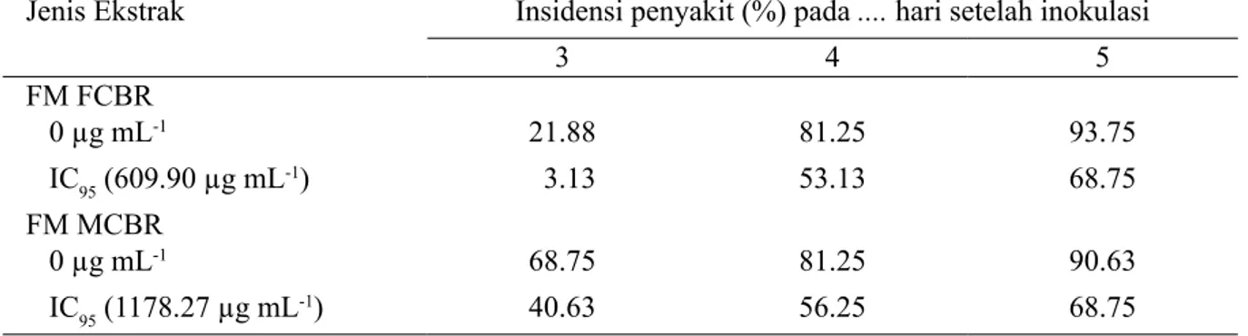 Tabel 3  Diameter bercak antraknosa dan tingkat efikasi fraksi ekstrak cendawan endofit CBR1D14  dalam mengendalikan penyakit antraknosa pada buah cabai