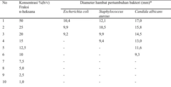 Tabel 4. Hasil pengujian Fraksi n-heksana terhadap bakteri  Staphylococcus aureus, Escherichia  coli dan jamur Candida albicans.