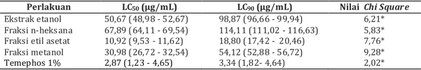 Tabel II. Data LC 50  dan LC 90  ekstrak dan fraksi terhadap larva Anopheles 