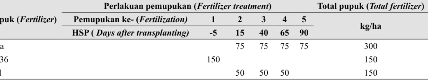 Tabel 1.   Dosis dan jadwal pemberian pupuk pada tanaman okra (Dosage and schedule for okra fertilizers  application)