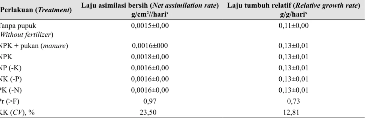 Tabel 5.   Laju pertumbuhan tanaman okra pada perlakuan pemupukan  minus one test (The growth rate  of okra plants in minus one test fertilizing treatment)