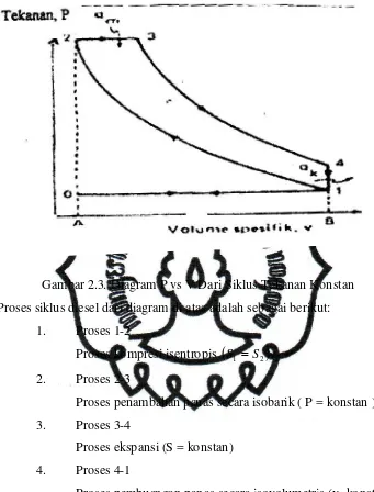 Gambar 2.3. Diagram P vs V Dari Siklus Tekanan Konstan 