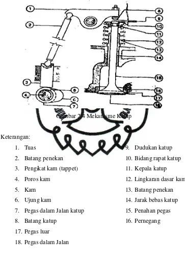 Gambar 2.4 Mekanisme Katup 