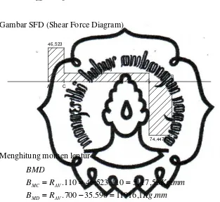 Gambar SFD (Shear Force Diagram) 