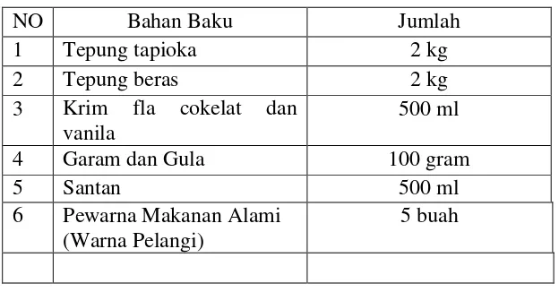 Tabel 3.1.  Daftar Bahan Pembuat Kue Lapis Pelangi Fla 