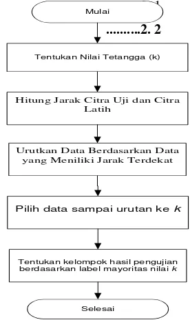 Gambar 5. Flowchart Algoritma K Nearest Neighbour 