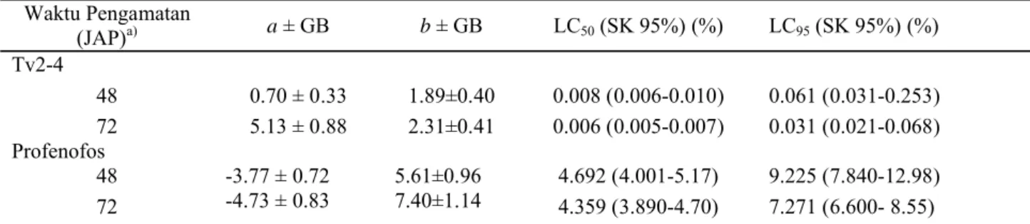 Tabel 4. Penduga parameter toksisitas fraksi aktif T. vogelii terhadap larva instar II P