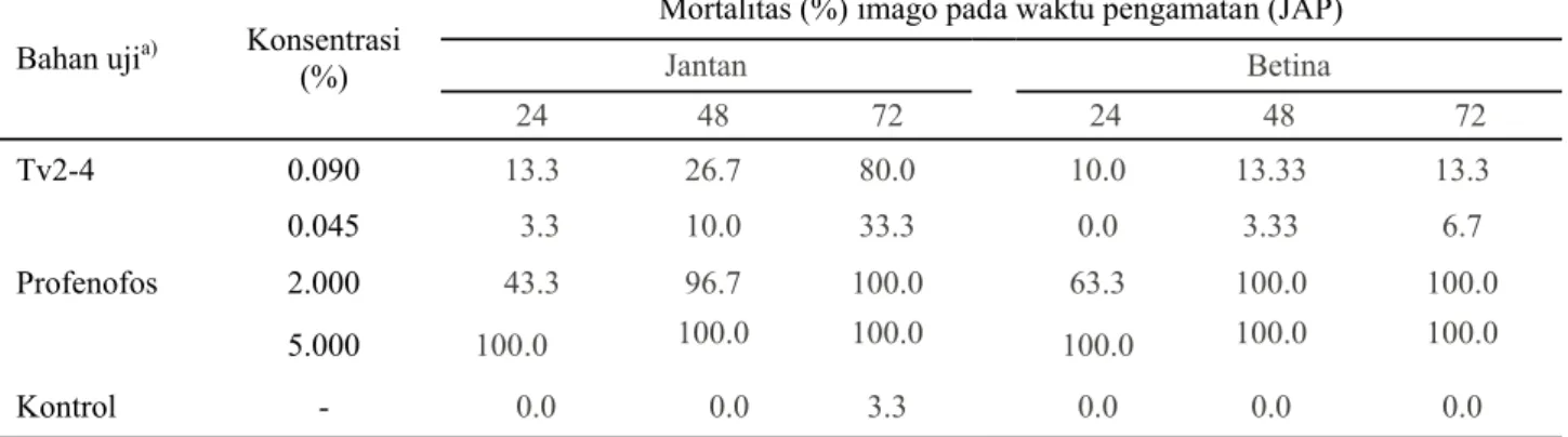 Tabel 5.  Mortalitas imago parasitoid D. semiclausum yang diberi perlakuan fraksi aktif T