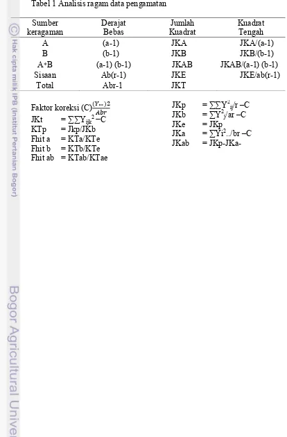 Tabel 1 Analisis ragam data pengamatan  