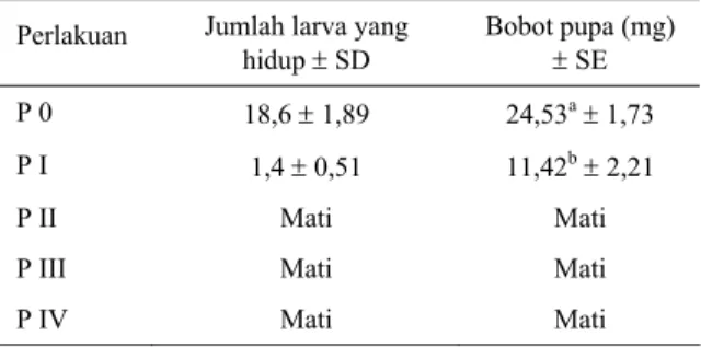 Tabel 2.  Nilai rata-rata dan simpangan jumlah L2 C. bezziana 