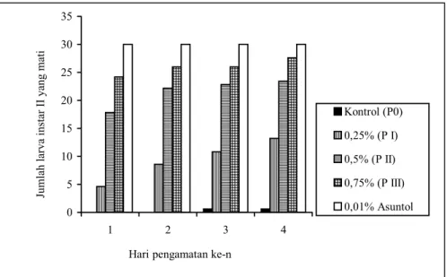 Gambar 1. Grafik kematian larva instar (L2) C. bezziana pada pengamatan hari ke-n yang dipelihara dalam media LRM yang 