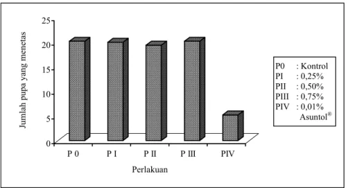 Gambar 2.  Daya tetas pupa menjadi lalat dewasa pasca perendaman dalam larutan ekstrak heksan daging biji srikaya dengan 