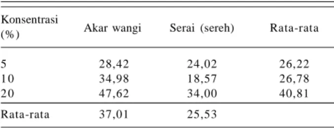 Tabel  1.  Mortalitas  hama  bubuk  jagung Sitophilus spp. dengan  perlakuan  akar  wangi  dan  serai  bentuk asli dan formulasi larutan setelah 9 minggu dalam penyimpanan (%).