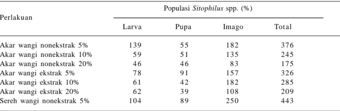 Tabel 2. Populasi hama kumbang bubuk jagung (Sitophilus spp.) dengan perlakuan akar wangi dan  serai  wangi  formulasi  ekstrak  (larutan)  dan  nonekstrak  setelah 9  minggu  dalam penyimpanan.