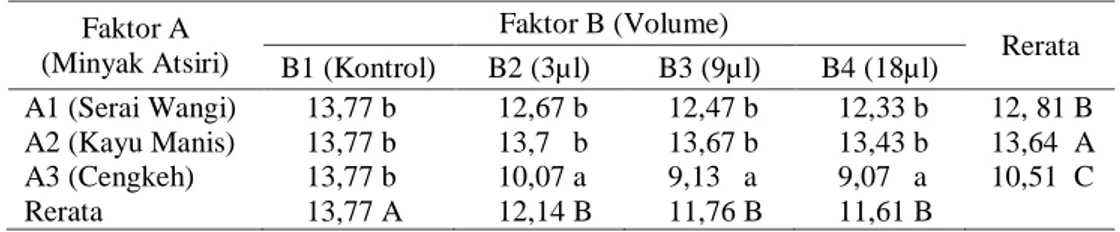 Tabel 1 Rata-Rata Diameter Koloni (cm) Colletotrichum gloeosporioides   (Penz.) Sacc. pada Masing-Masing Perlakuan 