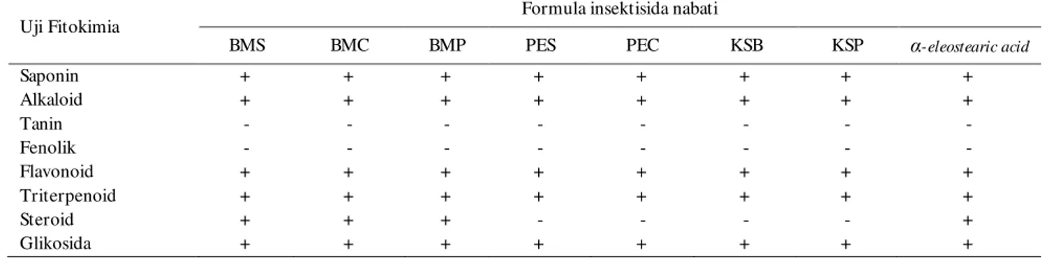 Tabel 5. Penapisan fitokimia formula insektisida nabati  Table 5.  Phytochemical screening of botanical insecticide formula 