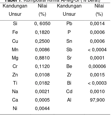 Tabel 1. Komposisi Kimia Al-Mg-Si (% berat) 