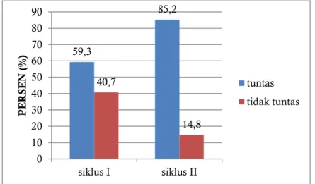 Tabel 2. Tabel Hasil Belajar Siklus II 