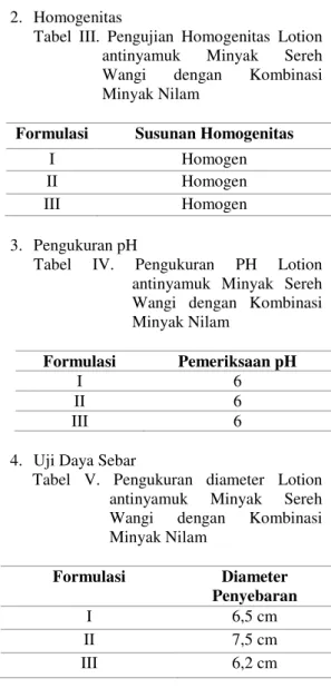 Tabel  II.  Pengamatan  Organoleptis  Lotion 