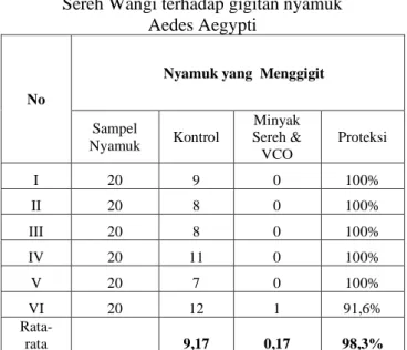 Tabel 1 .   Hasil Perhitungan Daya Proteksi  Minyak  Sereh Wangi terhadap gigitan nyamuk  
