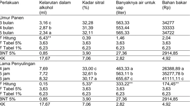 Tabel  3.  Angka  Rata-rata  dan  Analisis  statistik  data  Percobaan  Umur  panen  dan  Lama 