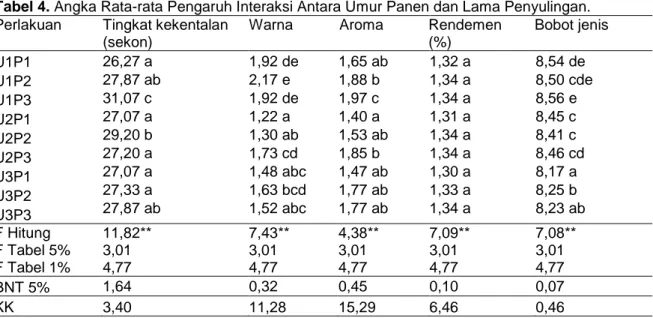 Tabel 4. Angka Rata-rata Pengaruh Interaksi Antara Umur Panen dan Lama Penyulingan. 