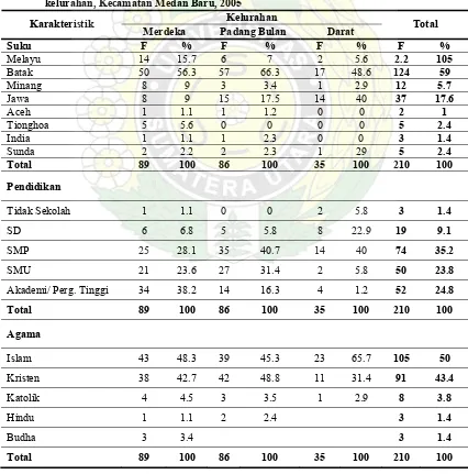 Tabel 1. Distribusi proporsi anggota rumah tangga menurut jenis kelamin di tiga kelurahan Kecamatan Medan Baru, 2005 