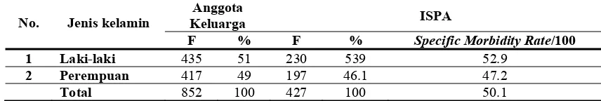 Tabel 5.  Distribusi ART dan ISPA menurut jenis kelamin di tiga kelurahan Kecamatan Medan Baru, 2005 