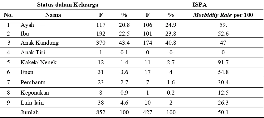 Tabel 6.  Distribusi anggota keluarga dan ISPA menurut status dalam keluarga di tiga kelurahan Kecamatan Medan Baru, 2005 