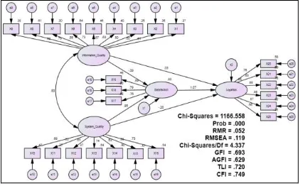 Gambar 4. Uji konfirmatori full model struktural 