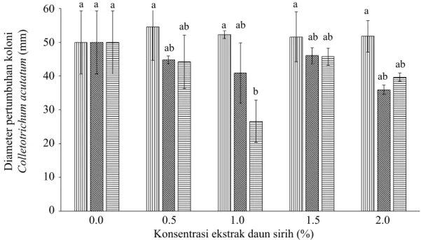 Gambar 1  Pertumbuhan koloni Colletotrichum acutatum pada masing-masing metode ekstraksi  daun sirih saat 15 hari setelah perlakuan (hsp)