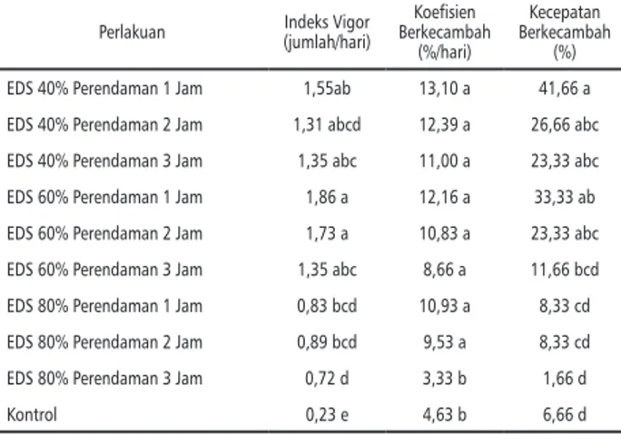 Tabel 2. Hasil rerata indeks vigor, kecepatan 