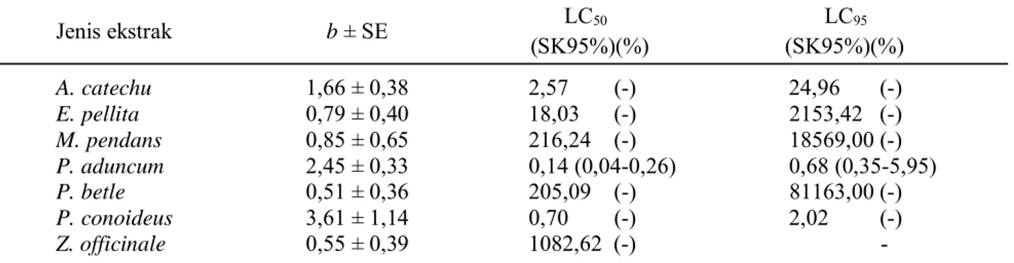 Tabel 2. Parameter regresi probit hubungan konsentrasi ekstrak beberapa tumbuhan dengan mortalitas larva C