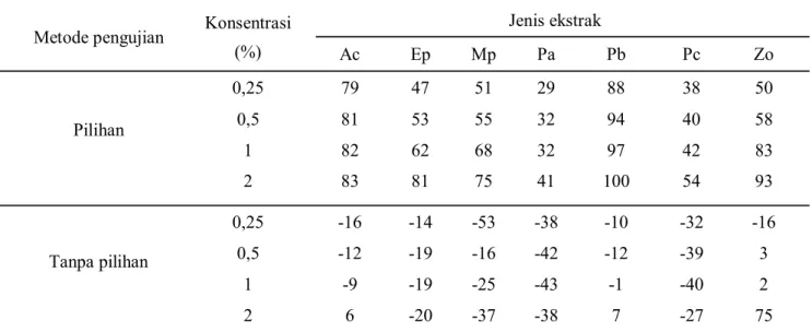 Tabel 3.   Persen penghambatan aktivitas makan beberapa ekstrak tumbuhan terhadap larva C