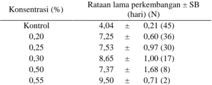 Tabel 1.  Lama  perkembangan  larva  C.  pavonana  setelah diberi ekstrak biji M. elengi   Konsentrasi (%)  Rataan lama perkembangan ± SB 