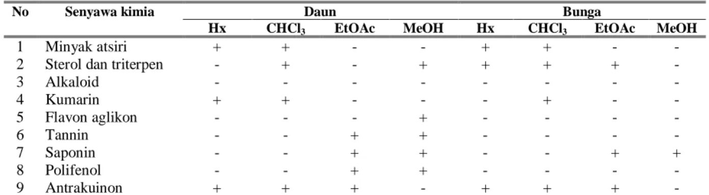 Tabel 1. Hasil skrining fitokimia ekstrak daun dan bunga  S. alata