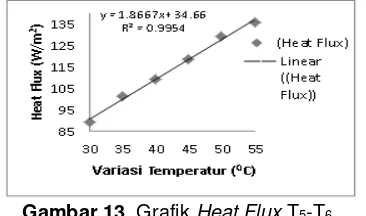 Gambar 13. Grafik Heat Flux T5-T6. 