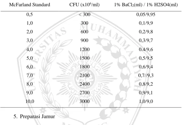 Tabel IV.1 Standard McFarland tersedia dipasaran (Koch &amp; AL, 1994)  McFarland Standard  CFU (x10 6 /ml)  1% BaCl