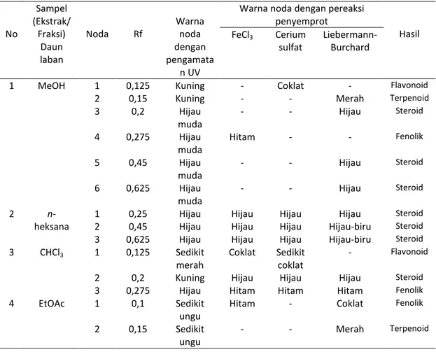 Tabel 2. Hasil Karakterisasi Fitokimia Ekstrak MeOH, Fraksi n-heksana, Fraksi CHCl 3  dan Fraksi  EtOAc Daun Laban (Vitex pinnata L.) 