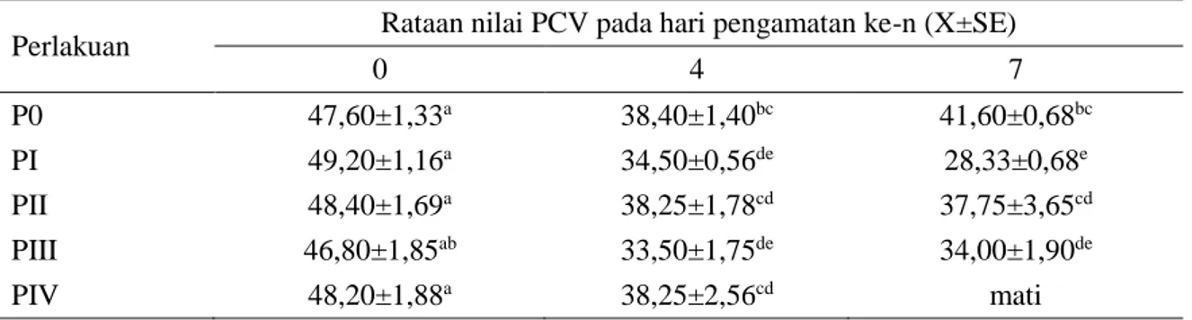 Tabel 1. Rataan nilai PCV hewan coba yang diinfeksi dengan T. evansi dan diterapi dengan larutan 